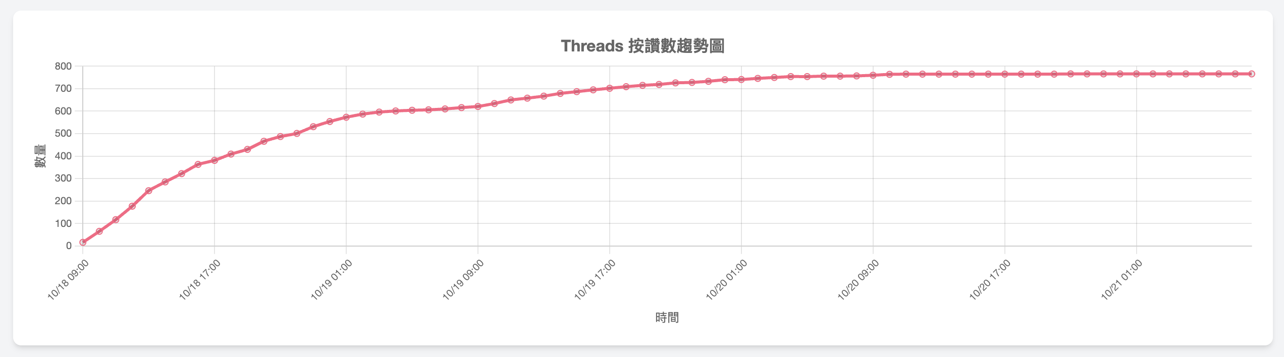 按讚數據