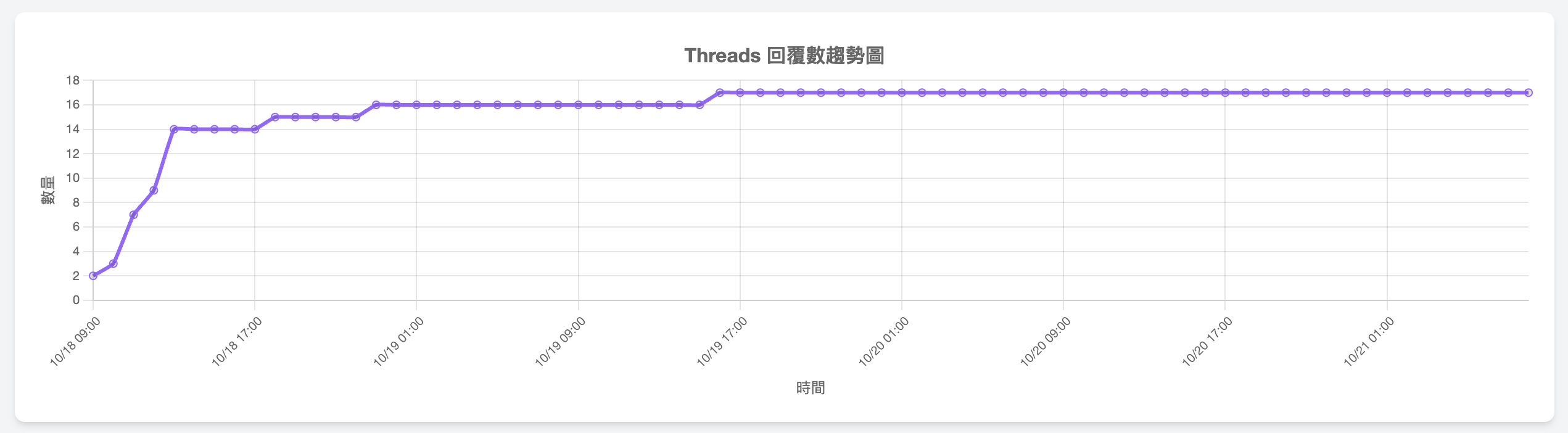 回覆數據統計